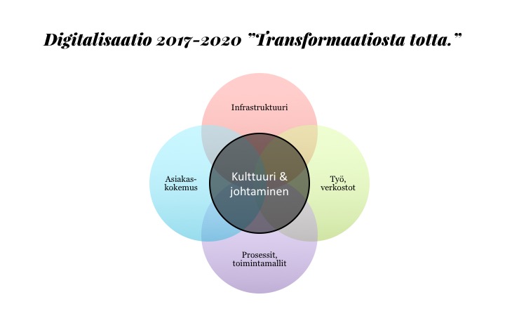 digitalisaatio-2017-2020
